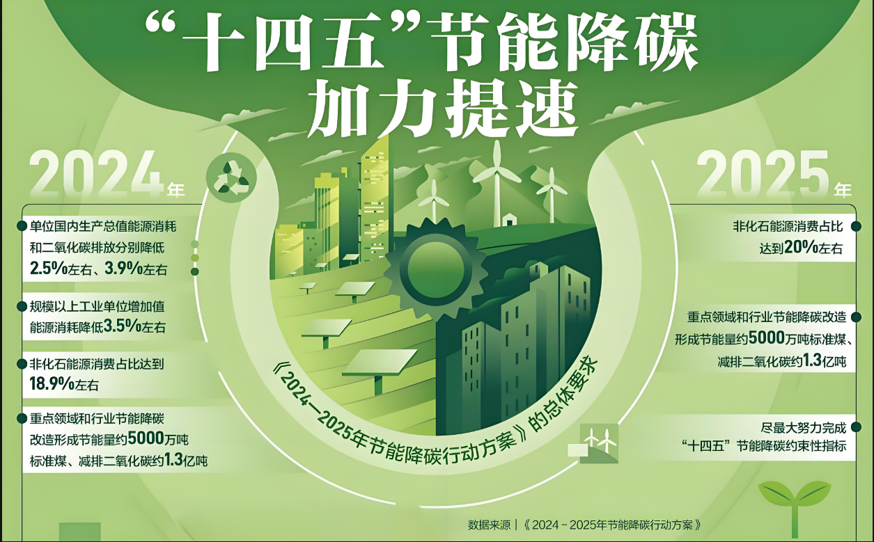 国务院印发《2024－2025年节能降碳行动方案》