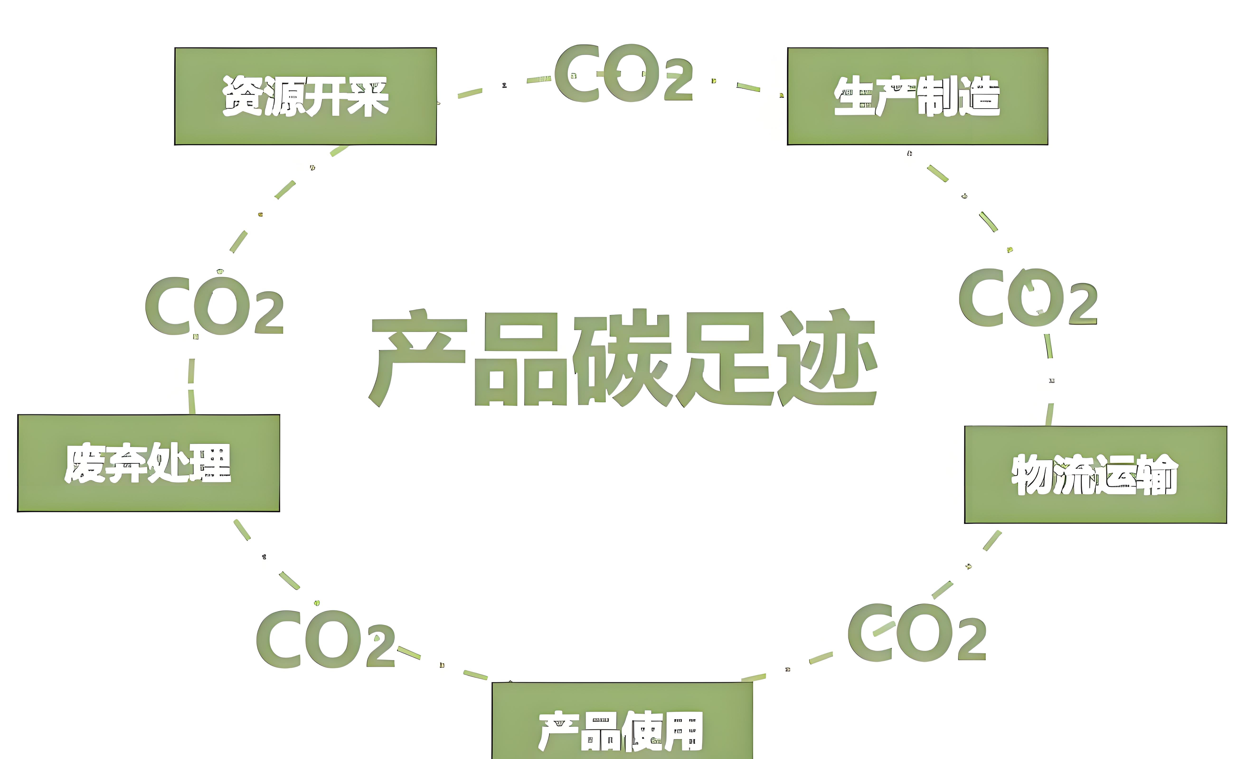 四部门关于公布工业产品碳足迹核算规则团体标准推荐清单（第一批